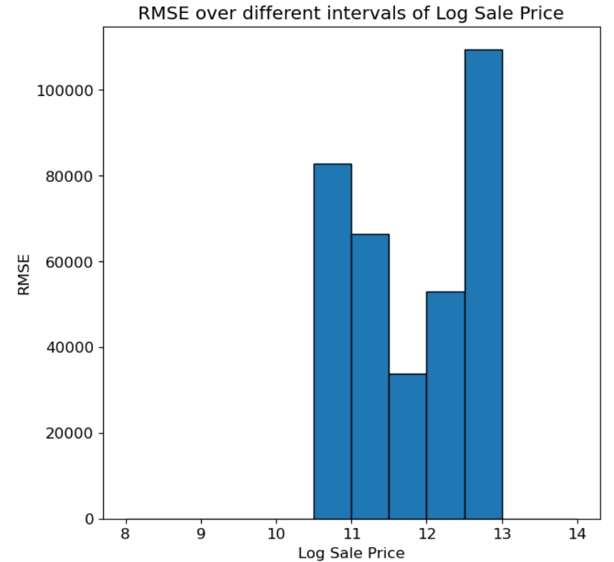 Residuals vs. True Log Sale Price