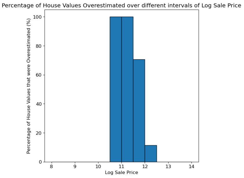 RMSE by Price Strata