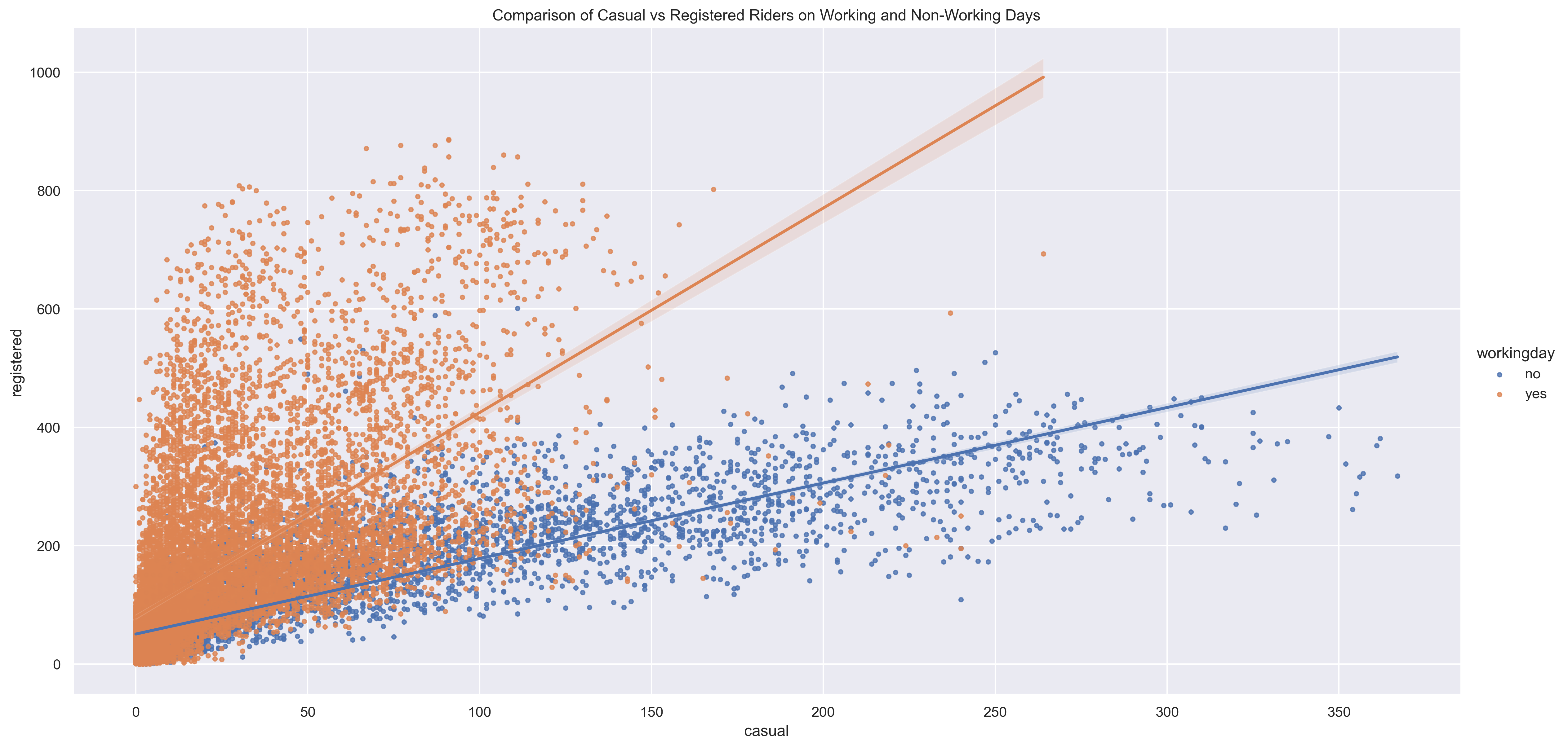 Scatterplot Casual vs Registered