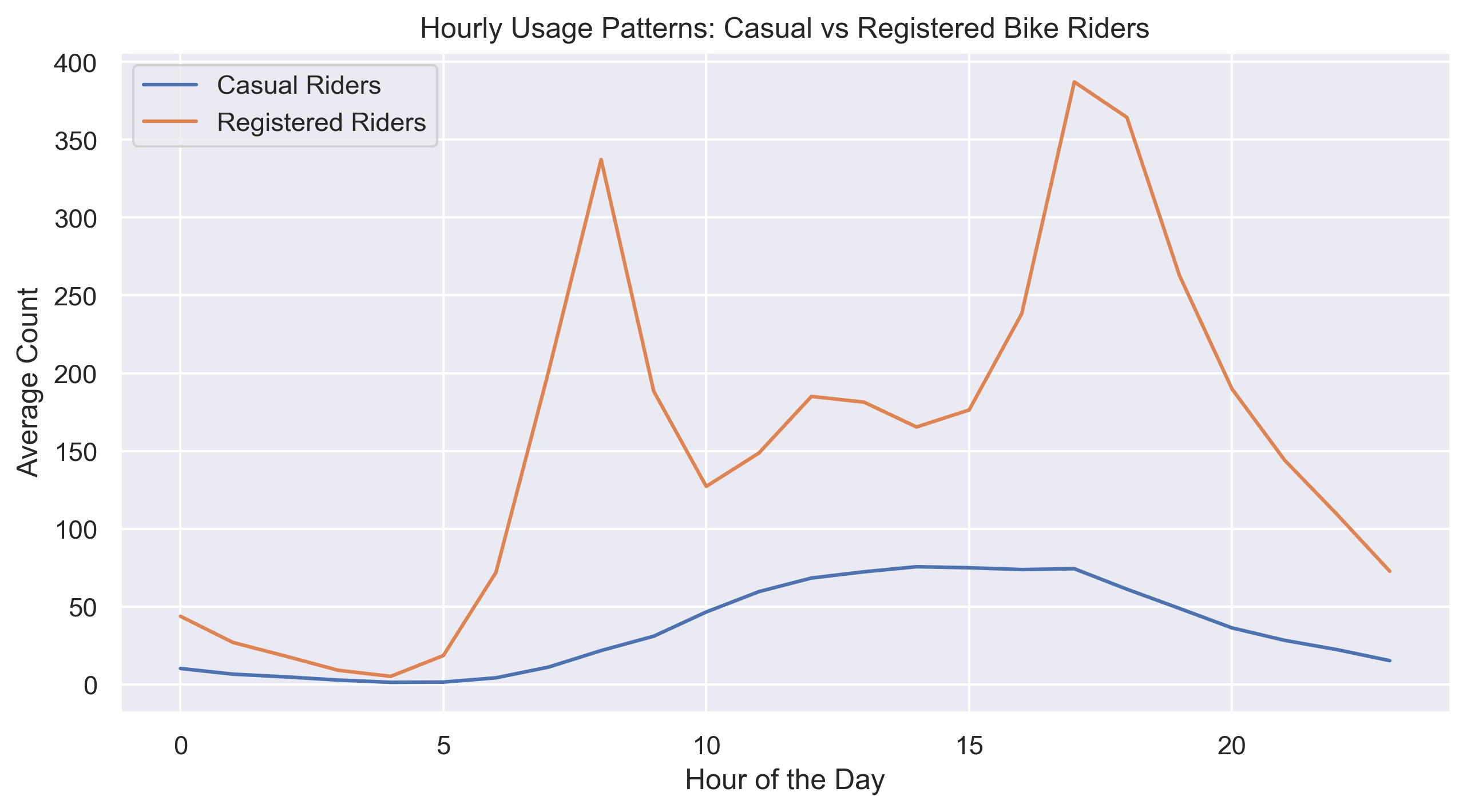 Hourly Pattern Line Chart