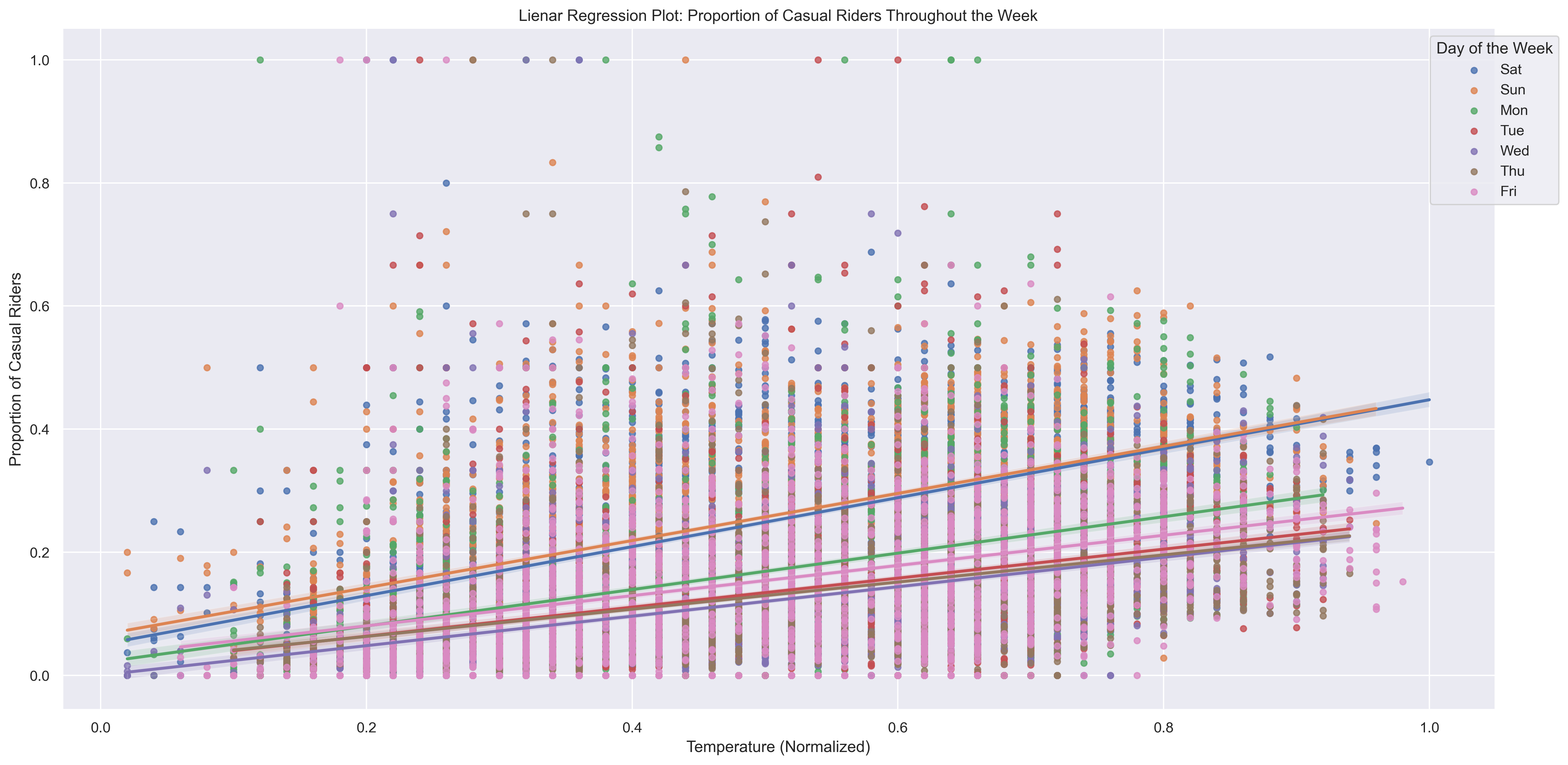 Linear Regression Temp